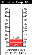 Aktuel ude temperatur, fra  , d. 26-11-22 kl. 14:17