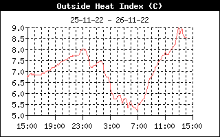 Heat Index fra  , d. 19-08-22 kl. 19:19