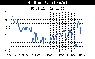 Max vind hastigheder fra  , d. 17-05-22 kl.  6:28