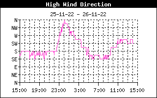 Vindretning for max vinden fra  , d. 19-08-22 kl. 19:19
