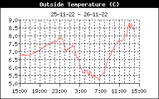 Udendørs temperatur fra  , d. 17-05-22 kl.  6:28 