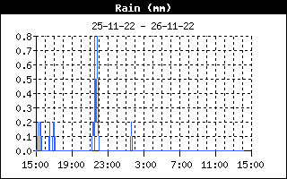 Total regn fra  , d. 19-08-22 kl. 19:19