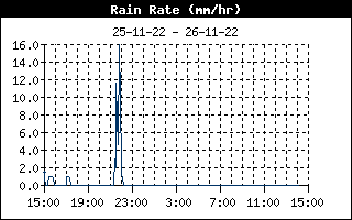 Rain Rate fra  , d. 19-08-22 kl. 19:19
