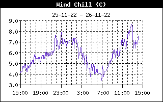 Wind Chill fra  , d. 17-05-22 kl.  6:28