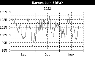 Barometer fra  , d. 19-08-22 kl. 20:03