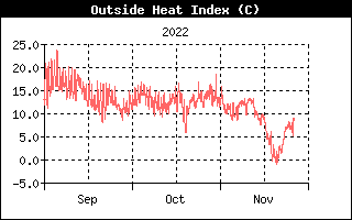 Heat Index fra  , d. 19-08-22 kl. 20:03