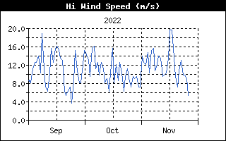 Hastighed for vindstød fra  , d. 17-05-22 kl.  7:02