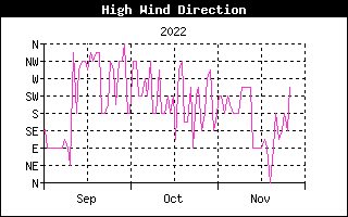 Vindretning for vindstød fra  , d. 17-05-22 kl.  7:02