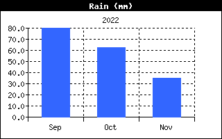 Total regn fra  , d. 17-05-22 kl.  7:02
