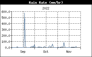 Regn Rate fra  , d. 19-08-22 kl. 20:03