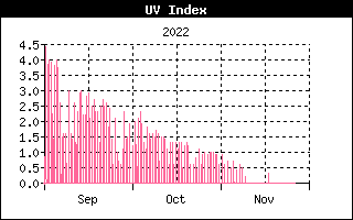 UV Index fra  , d. 17-05-22 kl.  7:02