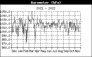 Barometer fra  , d. 19-08-22 kl. 18:05