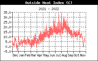 Heat Index fra  , d. 22-01-22 kl. 16:05