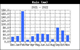 Total regn fra  , d. 22-01-22 kl. 16:05