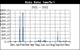 Rain Rate fra  , d. 19-08-22 kl. 18:05