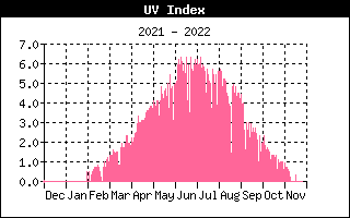 UV Index fra  , d. 19-08-22 kl. 18:05