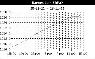 Barometer fra   d. 26-11-22 kl. 14:14 