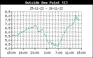 Udendrs dugpunkt fra  , d. 26-11-22 kl. 14:14