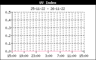 UV Index fra  , d. 26-11-22 kl. 14:14