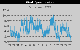  Average Wind Speed History