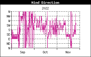 Vindretning for midelvinden fra  , d. 26-11-22 kl. 14:04