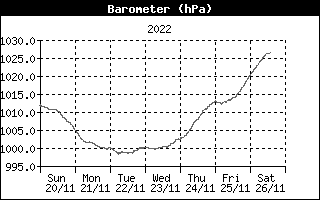 Barometer History