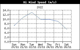 High Wind Speed History