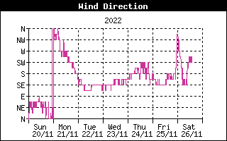 Wind Direction History