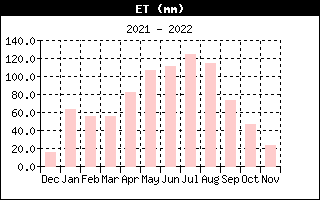 Total fordampning fra  , d. 26-11-22 kl. 14:05