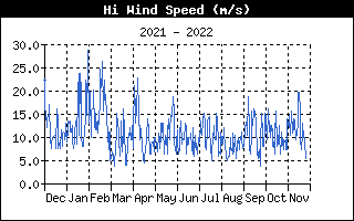 Vindhastighen for vindstd fra  , d. 26-11-22 kl. 14:05